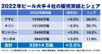 【ビール】アサヒビールが3年ぶり首位を奪還か 外食盛況でスーパードライ回復、キリンは元社長急逝と値上げが逆風に