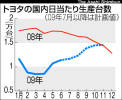 【自動車】トヨタ:増産、1年4カ月ぶり前年超え・11月計画…各国政府の買い替え支援策で販売が回復