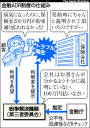 【消費者保護】金融商品トラブル、中立機関が解決--金融庁10月に『金融ADR』導入