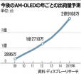 【韓国経済】世界シェア98%、サムスンが誇る「夢の工場」 次世代の有機ELディスプレー生産ラインを公開