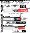 【社会】"どうなる、コンビニ業界" セブンイレブンを公取委が調査…弁当値引きなどした店に「大変なことになるぞ」と圧力★3