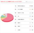 【調査】好きになった人が童貞だと分かったらどう思うか? 1位「特に何とも思わない」64% -10～20代の女子対象にアンケート★2