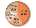 【調査】コロッケに何をかける?ソース43% 醤油20%★2